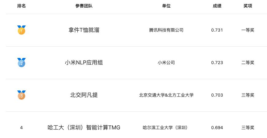 第七屆語(yǔ)言與智能高峰論壇舉辦 2022語(yǔ)言與智能技術(shù)競(jìng)賽完成頒獎(jiǎng)