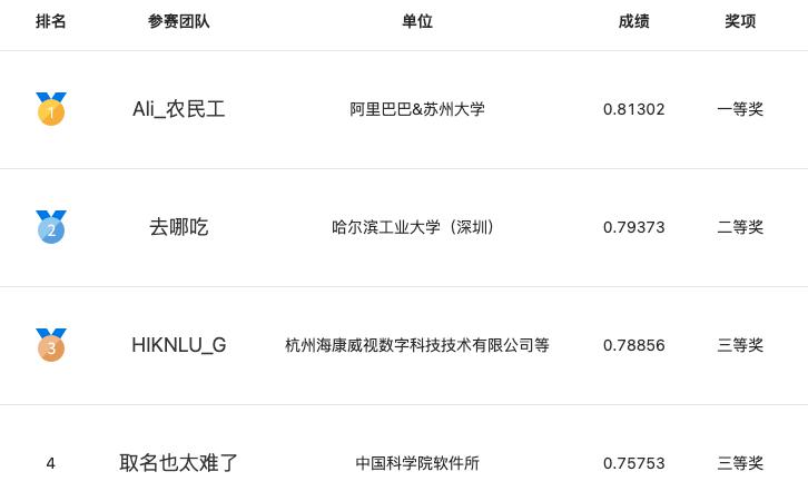 第七屆語(yǔ)言與智能高峰論壇舉辦 2022語(yǔ)言與智能技術(shù)競(jìng)賽完成頒獎(jiǎng)