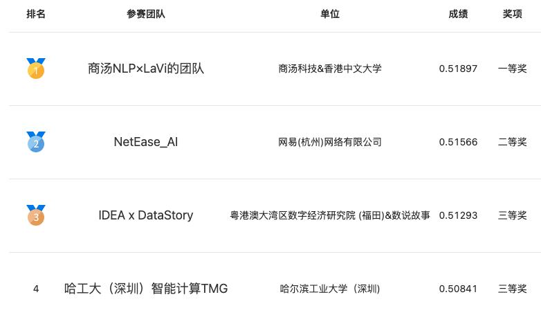 第七屆語(yǔ)言與智能高峰論壇舉辦 2022語(yǔ)言與智能技術(shù)競(jìng)賽完成頒獎(jiǎng)