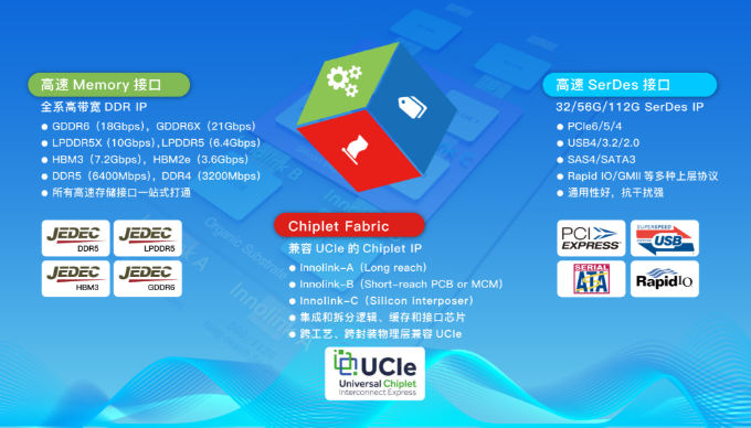 芯動(dòng)科技高性能計(jì)算“三件套”IP解決方案行業(yè)領(lǐng)先，滿足新一代SoC帶寬需求