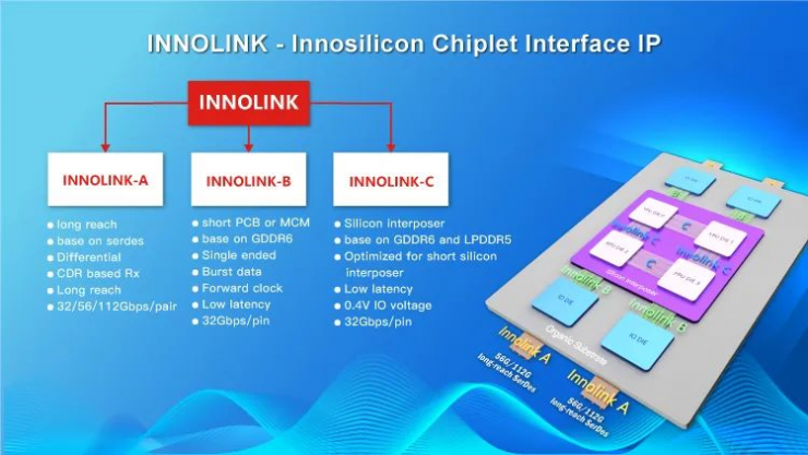 芯動(dòng)科技高性能計(jì)算“三件套”IP解決方案行業(yè)領(lǐng)先，滿足新一代SoC帶寬需求