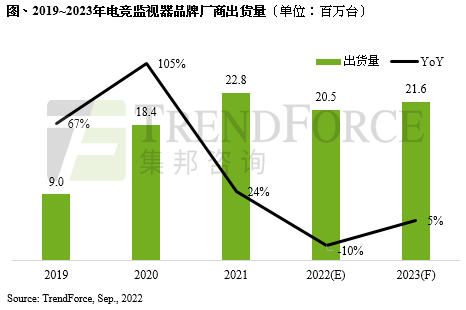 2022年電競(jìng)監(jiān)視器出貨首度面臨衰退，出貨量下修至2,050萬(wàn)臺(tái)