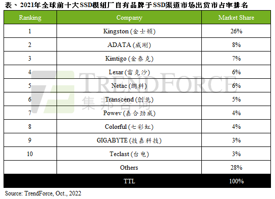 2021年全球渠道SSD出貨量達1.27億臺，年增11%