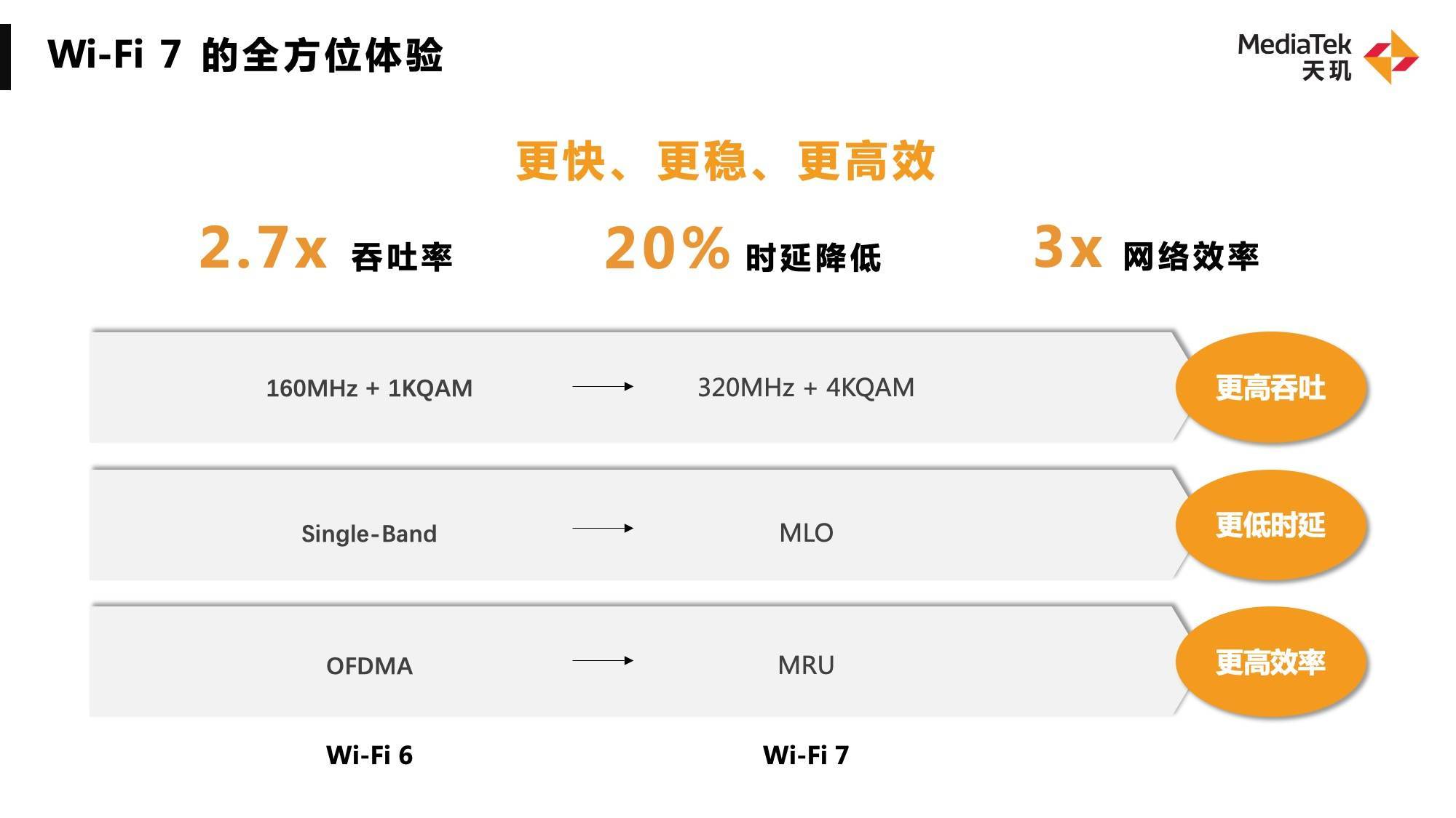 吞吐量提升近3倍！WiFi 7將成明年旗艦手機(jī)標(biāo)配，聯(lián)發(fā)科天璣穩(wěn)抓新趨勢