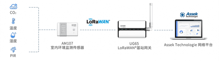 星縱物聯(lián)攜手Assek Technologie基于LoRaWAN? 打造加拿大校園室內(nèi)空氣質(zhì)量監(jiān)測網(wǎng)
