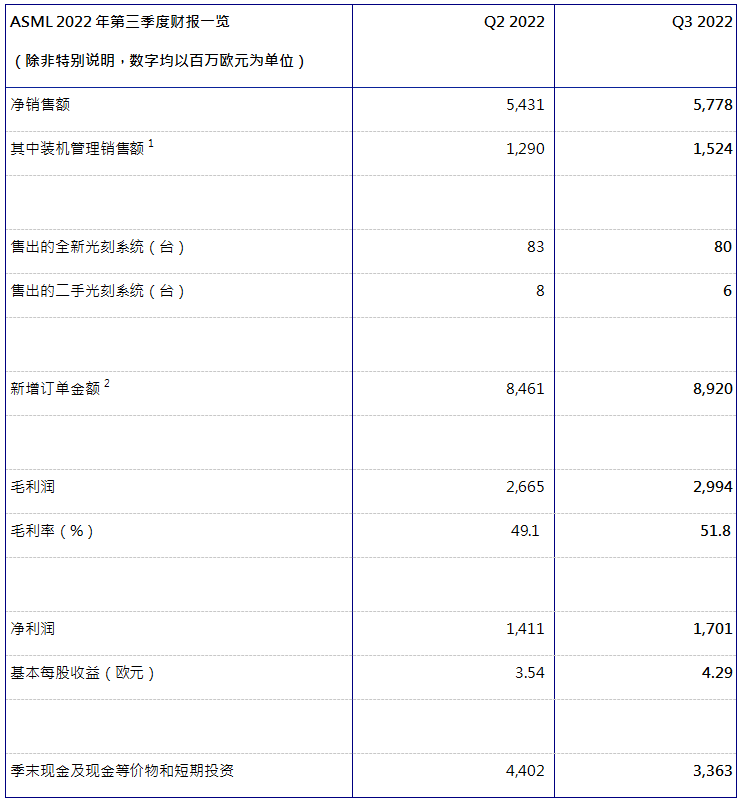 ASML發(fā)布2022年第三季度財報：凈銷售額58億歐元，凈利潤為17億歐元