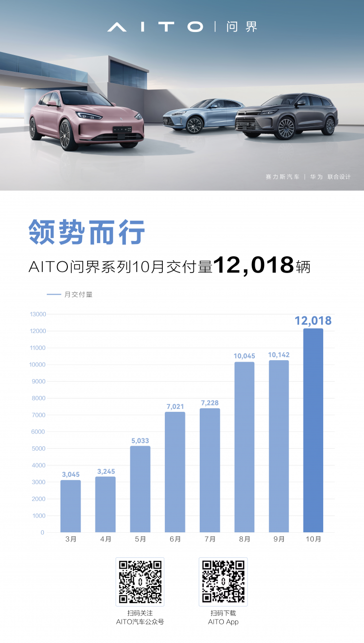 領(lǐng)勢而行！AITO問界系列連續(xù)三個月單月交付破萬，10月交付12018輛