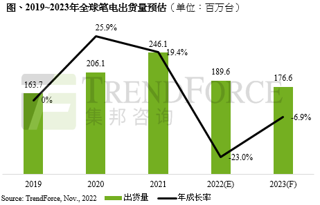 受全球經(jīng)濟(jì)低迷影響，庫存仍待去化，預(yù)估2023年全球筆電出貨量僅1.76億臺(tái)
