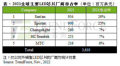 京東方注資近21億人民幣成為華燦光電第一大股東，協(xié)力發(fā)展 Micro/Mini LED 事業(yè)