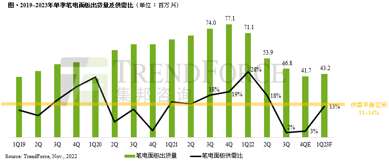 10月份筆電面板出貨量創(chuàng)下十年同期新低，第四季仍持續(xù)低迷，明年第一季有望恢復成長