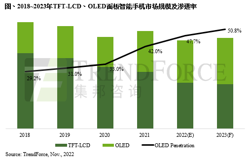 OLED手機(jī)滲透率逐年提升，預(yù)估2023年將達(dá)50.8%