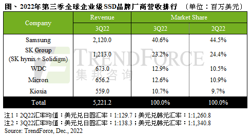 第三季Enterprise SSD營收下滑至52.2億美元，估第四季再跌兩成