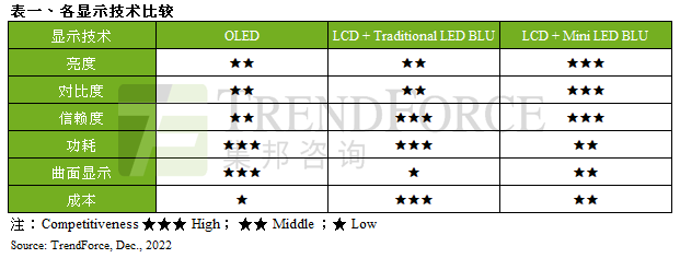 預(yù)期2023年歐美車廠福特、吉普車廠擴(kuò)大應(yīng)用，Mini LED車用背光顯示器出貨量約45萬片