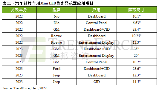 預(yù)期2023年歐美車廠福特、吉普車廠擴(kuò)大應(yīng)用，Mini LED車用背光顯示器出貨量約45萬片