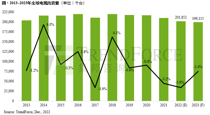 創(chuàng)十年出貨新低，2022年全球電視出貨量?jī)H2.02億臺(tái)，年減3.9%