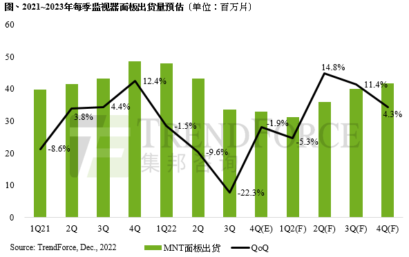 國際環(huán)境局勢沖擊，估2022年監(jiān)視器面板出貨量年減8.8%，2023年收斂至年減5.8%