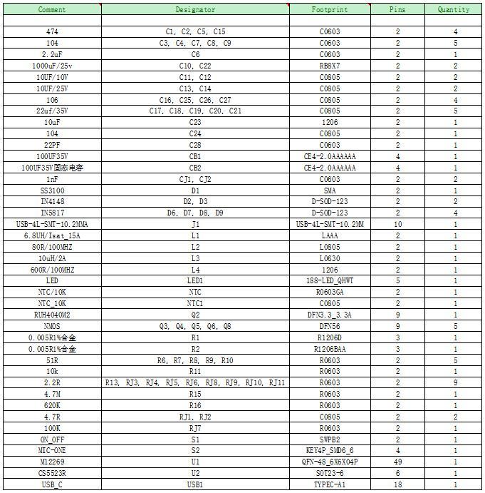 M12269支持PD3.1等快充協(xié)議、140W升降壓3-8節(jié)多串鋰電充放電移動(dòng)電源管理IC方案