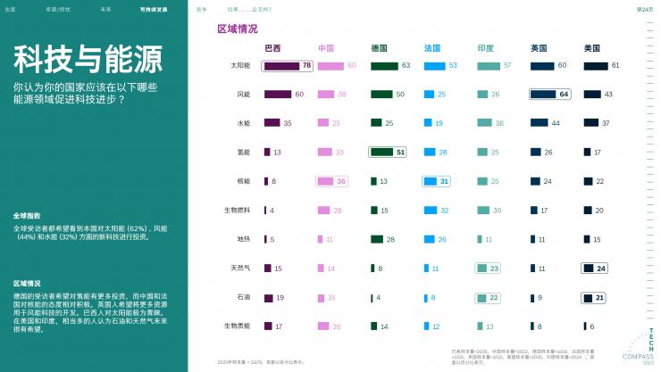 2023博世技術(shù)指南：絕大多數(shù)受訪者認(rèn)為，科技對(duì)于應(yīng)對(duì)氣候變化至關(guān)重要
