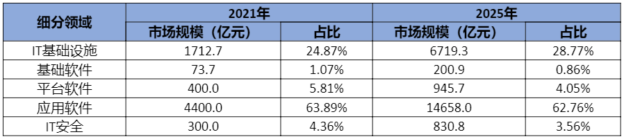賽迪發(fā)布《2022-2023年中國信創(chuàng)生態(tài)及信創(chuàng)PC市場發(fā)展研究報告》