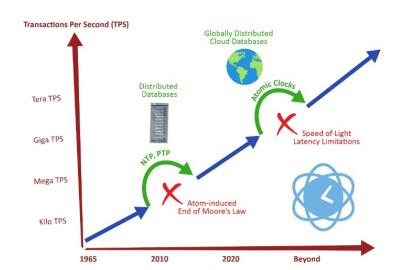 原子鐘在數(shù)據(jù)中心的作用：原子從對數(shù)據(jù)造成不利影響到帶來各種益處的轉(zhuǎn)變過程