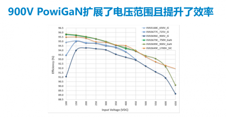 PI家族再添一員，全新900V氮化鎵反激式開(kāi)關(guān)IC發(fā)布！
