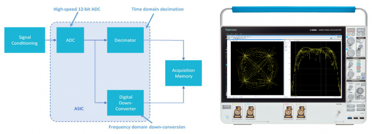 寬帶多通道調試信號分析利器，滿足RF新技術復雜測試要求