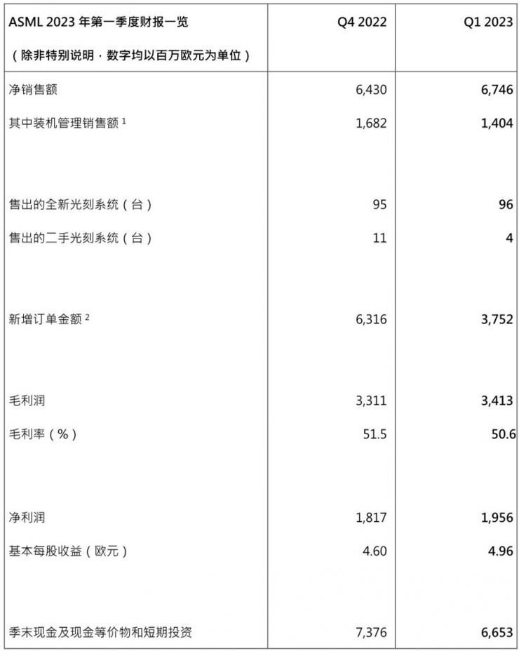 ASML發(fā)布2023年第一季度財報丨凈銷售額67億歐元，凈利潤為20億歐元，2023年銷售增長預(yù)期保持不變