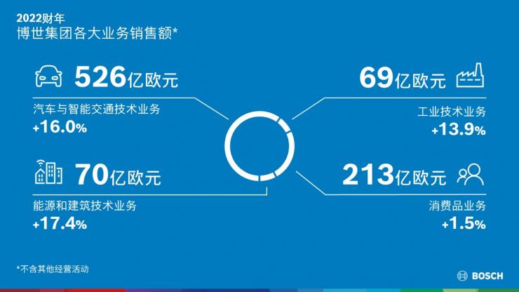 博世加快推動各地區(qū)和各業(yè)務(wù)領(lǐng)域的增長：2022財年為集團未來發(fā)展奠定堅實基礎(chǔ)