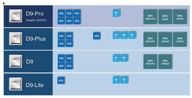 國產(chǎn)核心板怎么選？米爾車規(guī)級芯馳D9系列處理器
