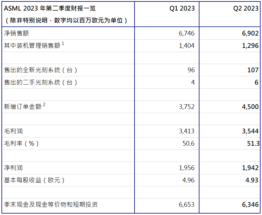 ASML發(fā)布2023年第二季度財報：凈銷售額69億歐元，凈利潤為19億歐元