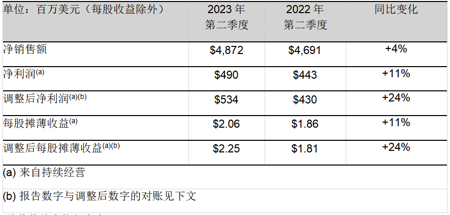 PPG發(fā)布創(chuàng)紀(jì)錄的2023年第二季度財(cái)報(bào)，上調(diào)全年業(yè)績指引