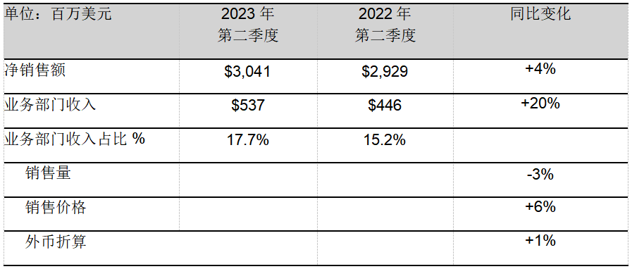 PPG發(fā)布創(chuàng)紀(jì)錄的2023年第二季度財(cái)報(bào)，上調(diào)全年業(yè)績指引