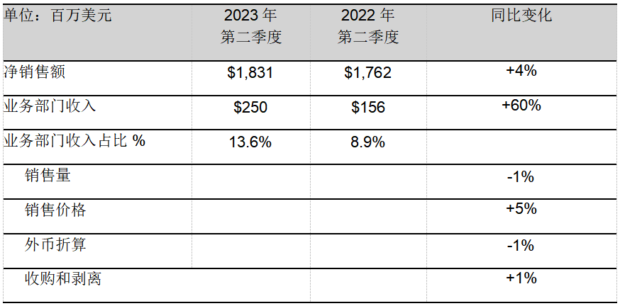PPG發(fā)布創(chuàng)紀(jì)錄的2023年第二季度財(cái)報(bào)，上調(diào)全年業(yè)績指引