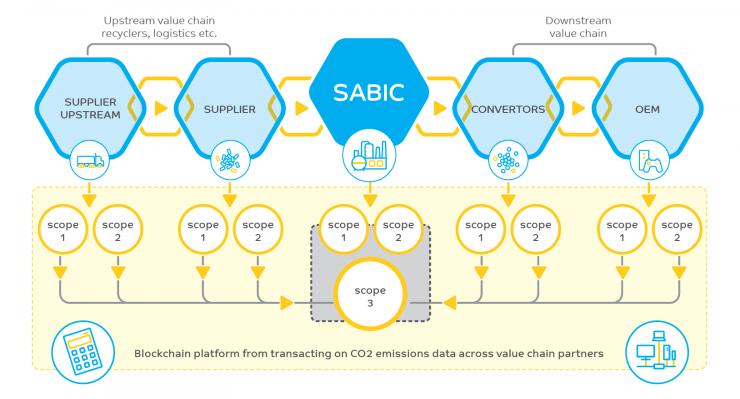 SABIC啟動區(qū)塊鏈試點項目，助力推進全價值鏈碳排放跟蹤與減排