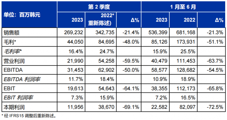 SONGWON Industrial Group發(fā)布2023年第2季度財務業(yè)績報告