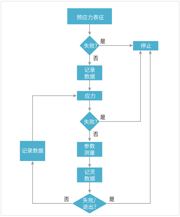 【泰克應(yīng)用分享】如何用4200A-SCS進行晶圓級可靠性測試？