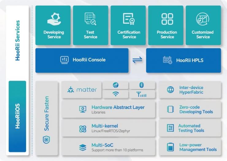 HooRii Console 開啟內(nèi)測報名，和眾科技助力 Matter 開發(fā)者