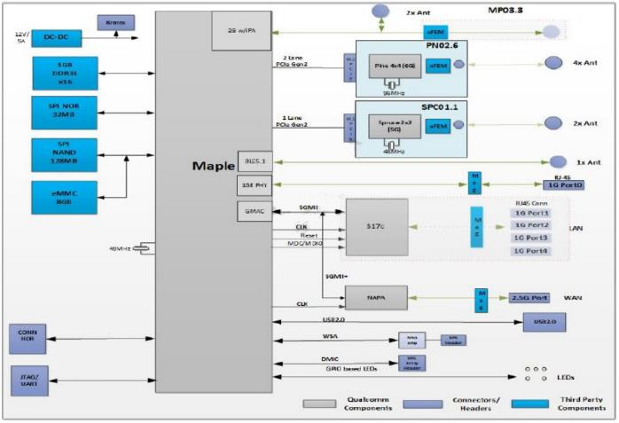 大聯(lián)大詮鼎集團推出基于Qualcomm產(chǎn)品的多頻WiFi路由器方案