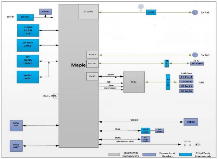 大聯(lián)大詮鼎集團推出基于Qualcomm產(chǎn)品的多頻WiFi路由器方案