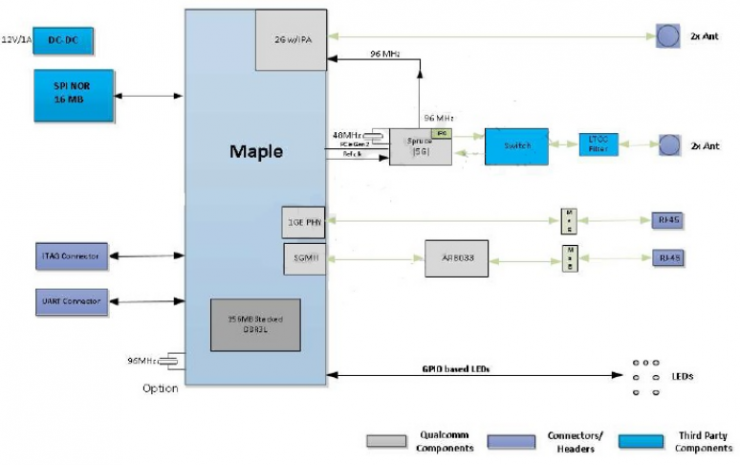 大聯(lián)大詮鼎集團推出基于Qualcomm產(chǎn)品的多頻WiFi路由器方案