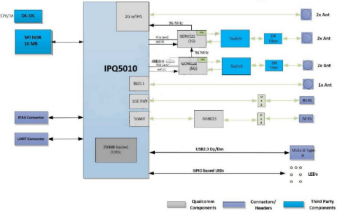 大聯(lián)大詮鼎集團推出基于Qualcomm產(chǎn)品的多頻WiFi路由器方案