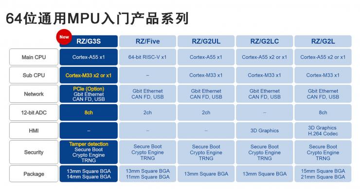 瑞薩推出帶有增強(qiáng)外設(shè)的RZ/G3S 64位微處理器，應(yīng)用于物聯(lián)網(wǎng)邊緣和網(wǎng)關(guān)設(shè)備