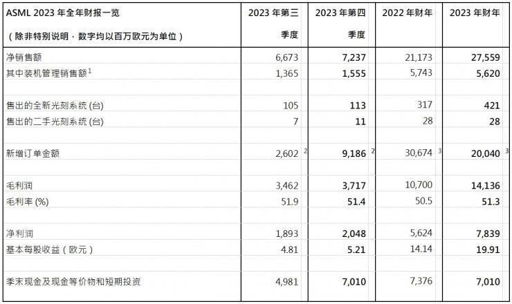ASML發(fā)布2023年全年財(cái)報(bào)：凈銷售額276億歐元，凈利潤(rùn)78億歐元