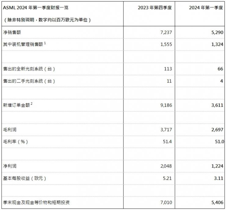 ASML發(fā)布2024年第一季度財(cái)報(bào)：凈銷售額53億歐元，凈利潤(rùn)為12億歐元，對(duì)2024年展望保持不變