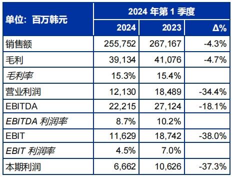 SONGWON公布2024年第1季度財(cái)務(wù)業(yè)績