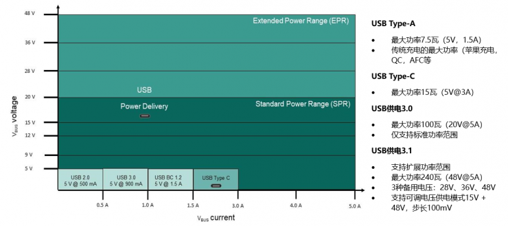 如何實(shí)現(xiàn)最大化供電？聚焦最高供電能力240瓦的USB供電參考設(shè)計(jì)方案