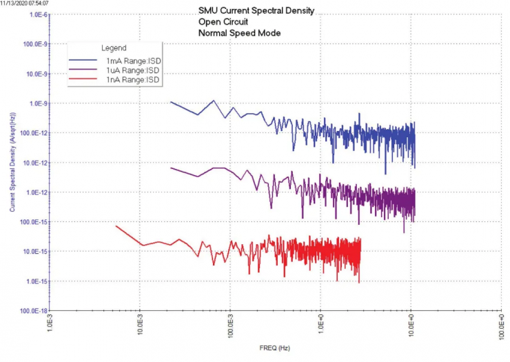 半導(dǎo)體參數(shù)分析儀的FFT分析
