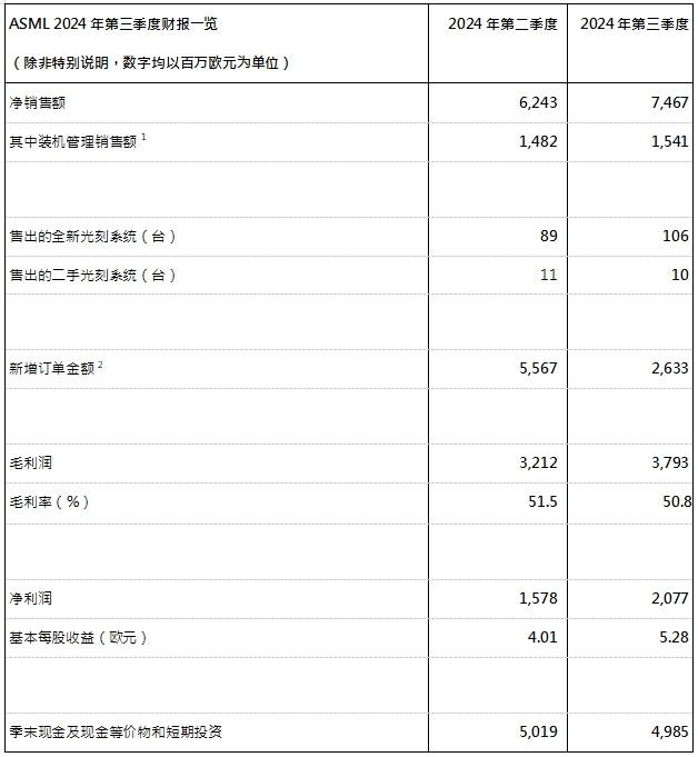 ASML發(fā)布2024年第三季度財(cái)報(bào)：凈銷售額75億歐元，凈利潤為21億歐元，預(yù)計(jì)2024年全年凈銷售額約為280億歐元