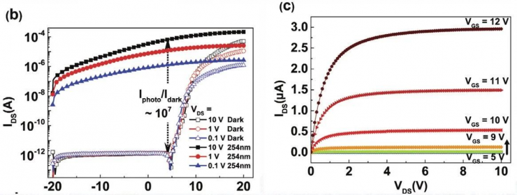 【“源”察秋毫系列】下一代半導(dǎo)體氧化鎵器件光電探測器應(yīng)用與測試