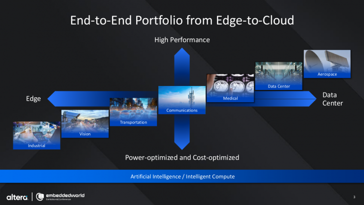Altera全新可編程解決方案，為智能邊緣計(jì)算帶來無限可能！
